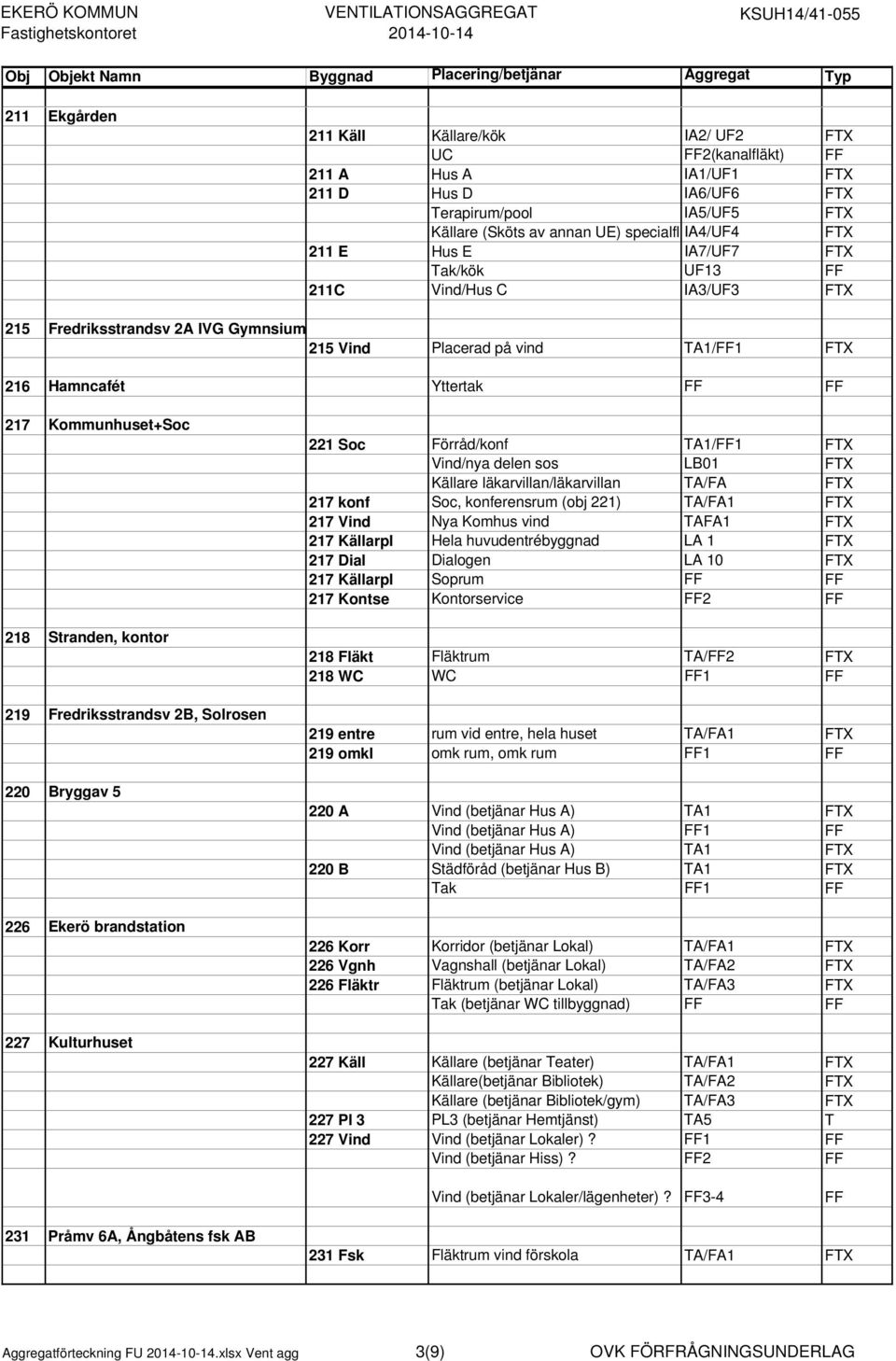 kontor 219 Fredriksstrandsv 2B, Solrosen 220 Bryggav 5 226 Ekerö brandstation 227 Kulturhuset 221 Soc Förråd/konf TA1/FF1 FTX Vind/nya delen sos LB01 FTX Källare läkarvillan/läkarvillan TA/FA FTX 217