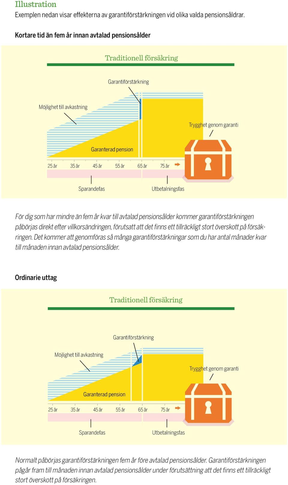 villkorsändringen, förutsatt att det finns ett tillräckligt stort överskott på försäkringen.