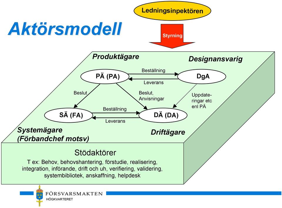 Anvisningar Driftägare Uppdateringar etc enl PÄ Stödaktörer T ex: Behov, behovshantering, förstudie,