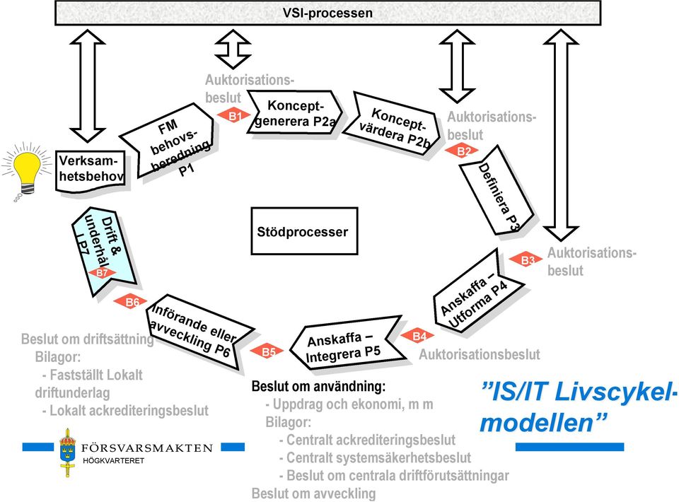 Stödprocesser B5 Anskaffa Integrera P5 B4 Anskaffa Utforma P4 Auktorisationsbeslut Beslut om användning: - Uppdrag och ekonomi, m m Bilagor: - Centralt