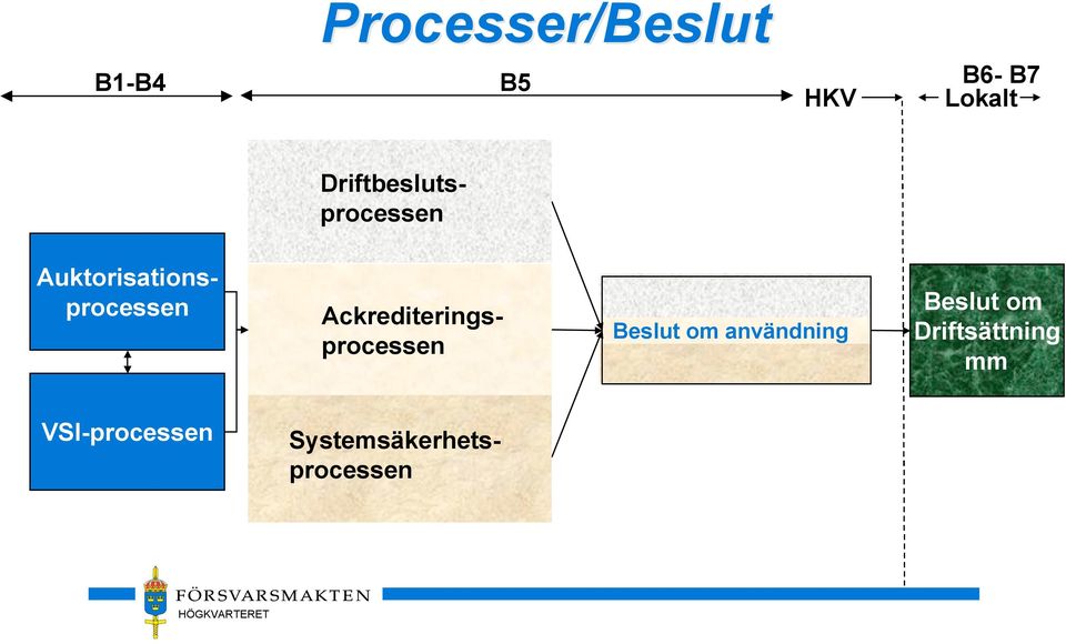 Ackrediteringsprocessen Beslut om användning