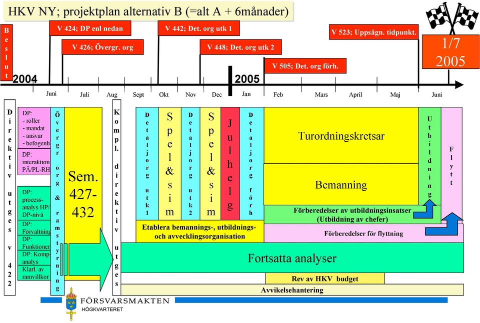 DP: interaktion PÄ/PL-RH DP: processanalys HP/ DP-nivå DP: Förvaltning DP: Funktioner DP: Kompanalys Klarl. av ramvillkor Ö v e r g r o r g & r a m s t y r n i n g Sem. 427-432 K o m p l.