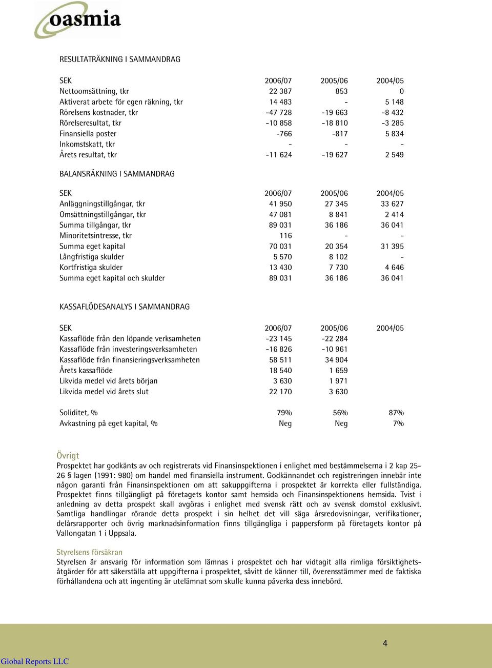 Anläggningstillgångar, tkr 41 950 27 345 33 627 Omsättningstillgångar, tkr 47 081 8 841 2 414 Summa tillgångar, tkr 89 031 36 186 36 041 Minoritetsintresse, tkr 116 - - Summa eget kapital 70 031 20