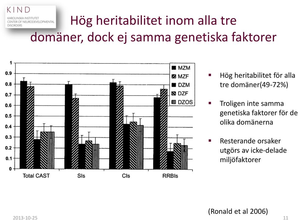 inte samma genetiska faktorer för de olika domänerna Resterande