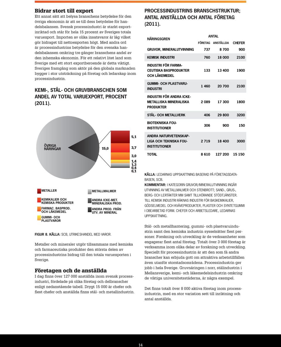 Med andra ord är processindustrins betydelse för den svenska handelsbalansen omkring tre gånger branschens andel av den inhemska ekonomin.