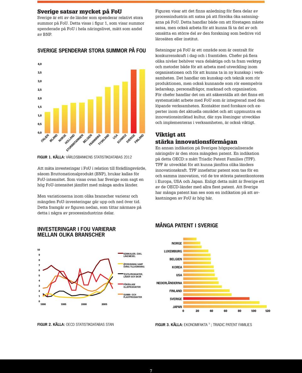 Sverige spenderar stora summor på FoU 4,0 3,5 3,0 2,5 2,0 1,5 1,0 0,5 0,0 ITALIEN IRLAND NORGE HOLLAND STORBRITANNIEN BELGIEN FRANKRIKE TYSKLAND SCHWEIZ FIGUR 1.