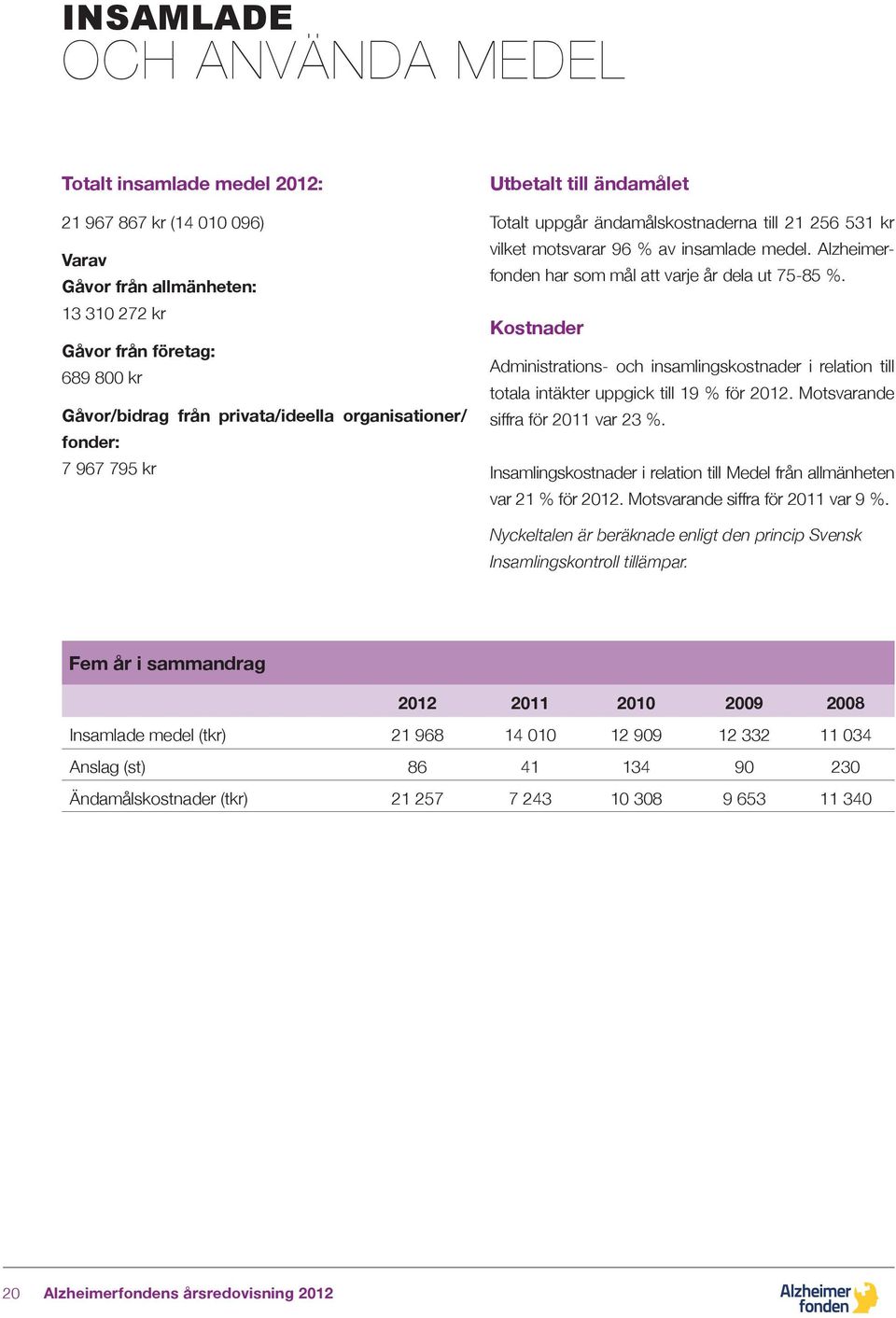 Alzheimerfonden har som mål att varje år dela ut 75-85 %. Kostnader Administrations- och insamlingskostnader i relation till totala intäkter uppgick till 19 % för 2012.