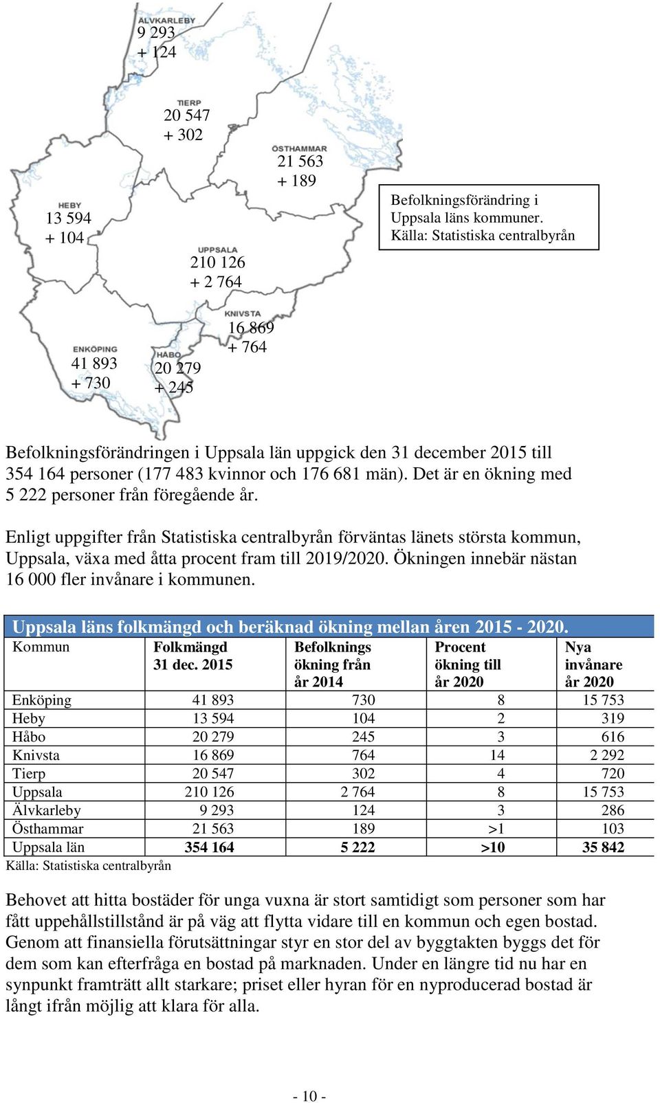 Det är en ökning med 5 222 personer från föregående år. Enligt uppgifter från Statistiska centralbyrån förväntas länets största kommun, Uppsala, växa med åtta procent fram till 2019/2020.