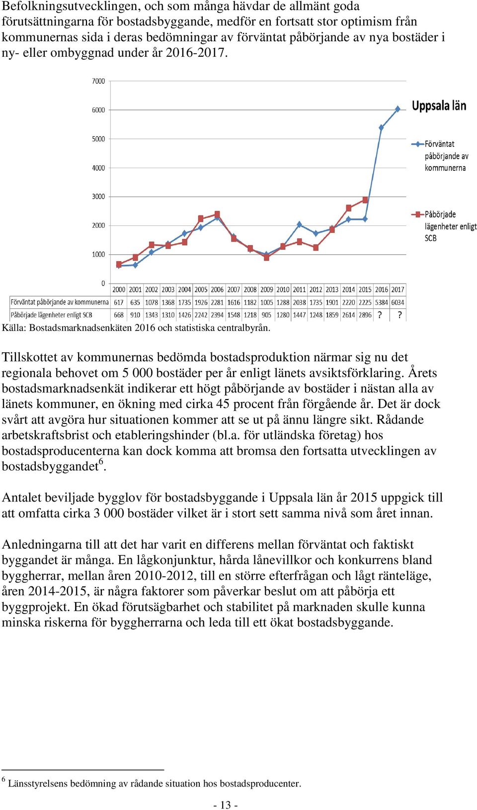 Tillskottet av kommunernas bedömda bostadsproduktion närmar sig nu det regionala behovet om 5 000 bostäder per år enligt länets avsiktsförklaring.