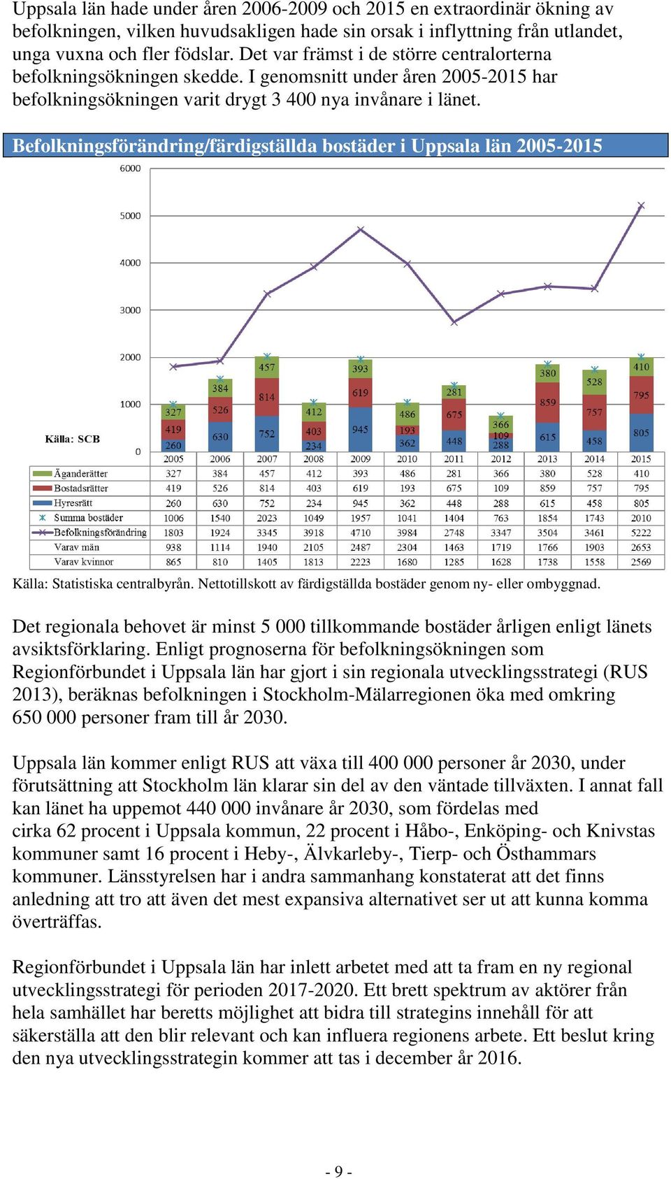 Befolkningsförändring/färdigställda bostäder i Uppsala län 2005-2015 Källa: Statistiska centralbyrån. Nettotillskott av färdigställda bostäder genom ny- eller ombyggnad.