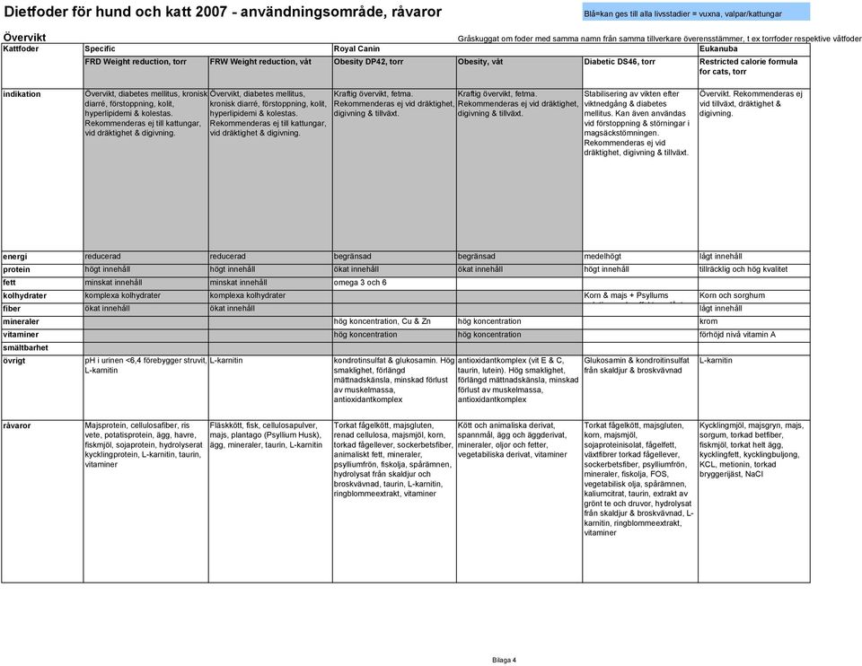 kolestas. Rekommenderas ej till kattungar, vid dräktighet & digivning. Övervikt, diabetes mellitus, kronisk diarré, förstoppning, kolit, hyperlipidemi & kolestas.