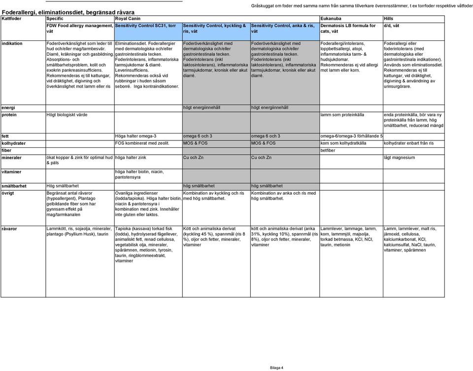 Absorptions- och sproblem, kolit och exokrin pankreasinsufficiens. Rekommenderas ej till kattungar, vid dräktighet, digivning och överkänslighet mot lamm eller ris Eliminationsdiet.