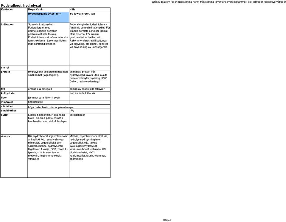 För kronisk Foderintolerans & inflammatoriska gastroenterit och/eller colit. tarmsjukdomar. Leverinsufficiens. Rekommenderas ej till kattungar, Inga kontraer.