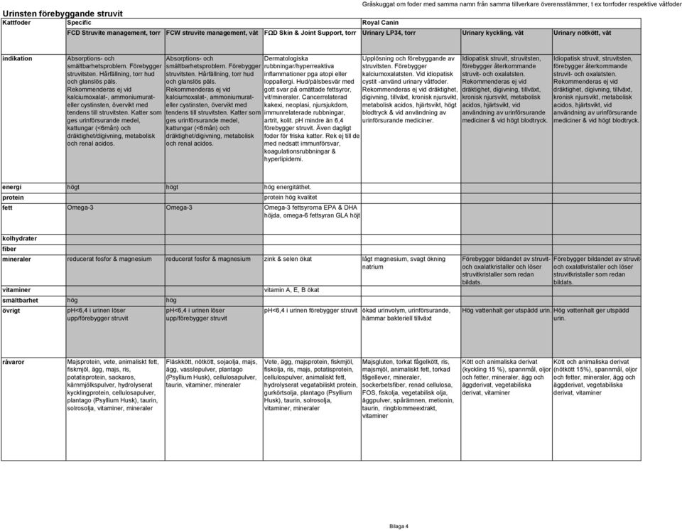 Rekommenderas ej vid kalciumoxalat-, ammoniumurateller cystinsten, övervikt med tendens till struvitsten.