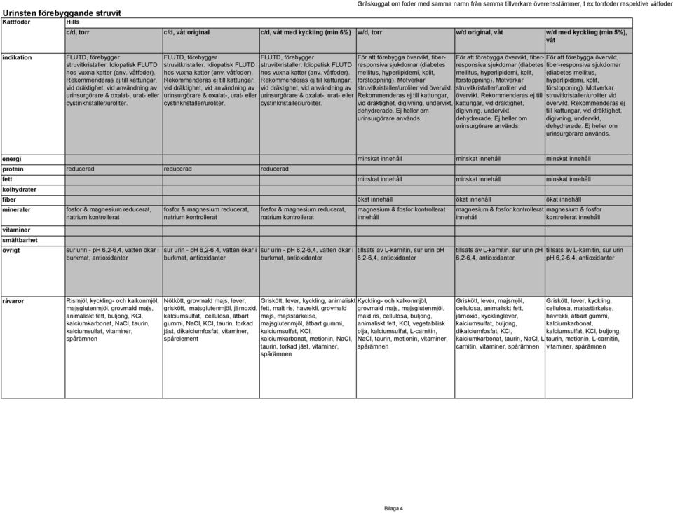 FLUTD, förebygger  För att förebygga övervikt, fiberresponsiva sjukdomar (diabetes mellitus, hyperlipidemi, kolit, förstoppning). Motverkar struvitkristaller/uroliter vid övervikt.