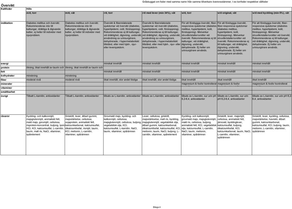 Rekommenderas inte till kattungar, dräktiga & digivande katter, ej heller till individer med njurproblem.