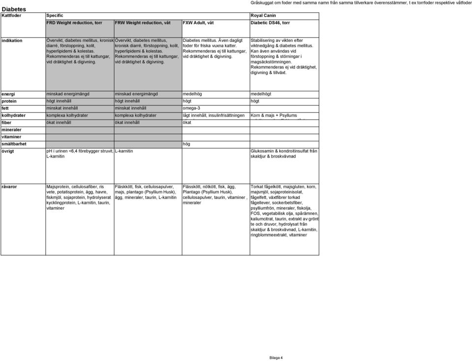 Rekommenderas ej till kattungar, vid dräktighet & digivning. Diabetes mellitus. Även dagligt foder för friska vuxna katter. Rekommenderas ej till kattungar, vid dräktighet & digivning.