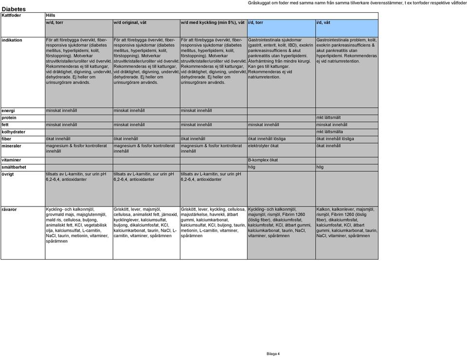 Motverkar För att förebygga övervikt, fiberresponsiva sjukdomar (diabetes mellitus, hyperlipidemi, kolit, förstoppning). Motverkar struvitkristaller/uroliter vid övervikt.