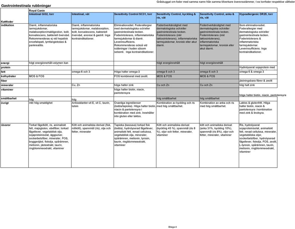 Diarré, inflammatoriska tarmsjukdomar, malabsorption, kolit, konvalescens, bakteriell överväxt, anorexi & gastrit. Inga kontraer. Eliminationsdiet.