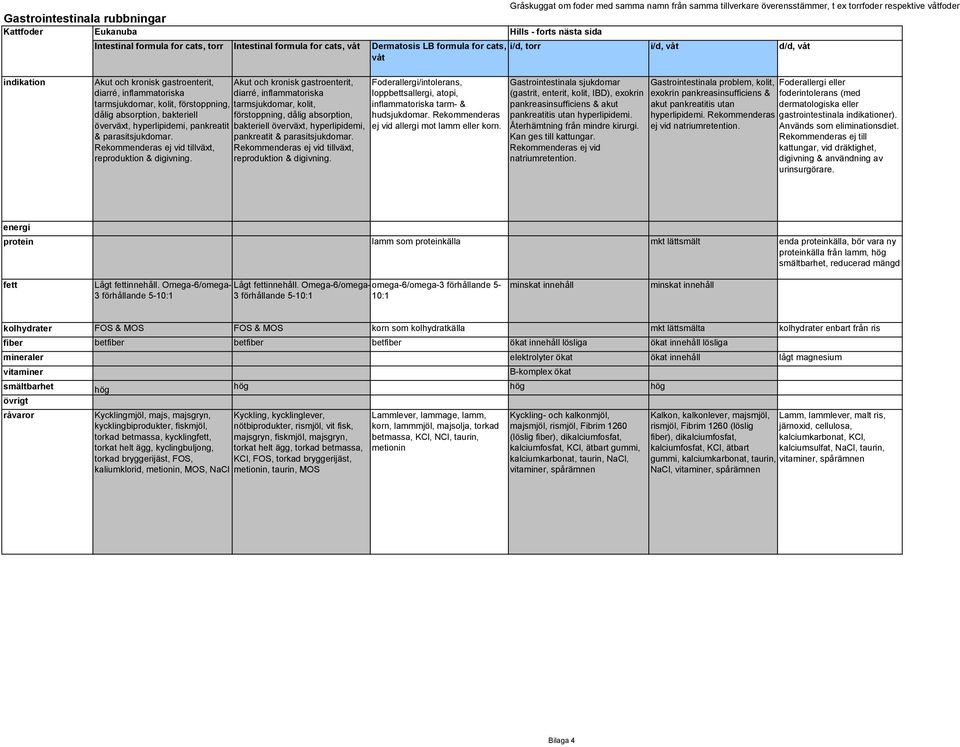 Rekommenderas ej vid tillväxt, reproduktion & digivning.  Rekommenderas ej vid tillväxt, reproduktion & digivning.