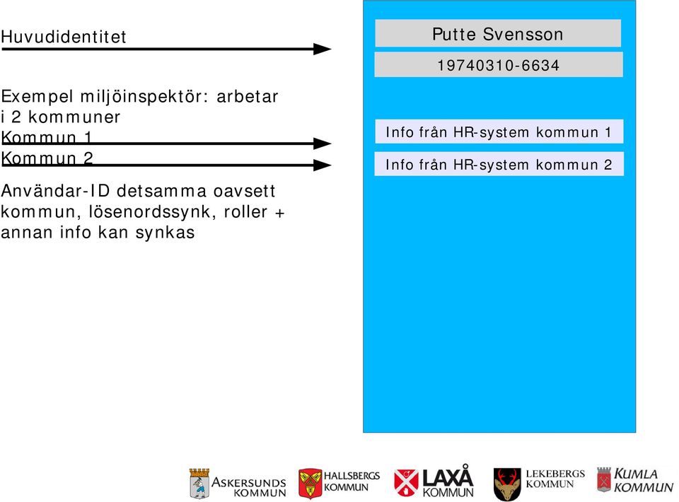 lösenordssynk, roller + annan info kan synkas Putte Svensson