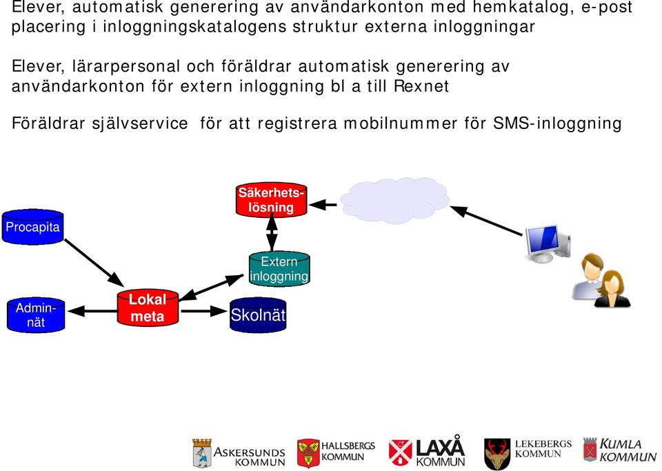 automatisk generering av användarkonton för extern inloggning bl a till Rexnet Föräldrar