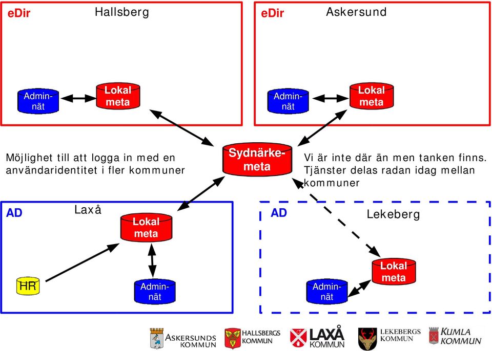 Sydnärkemeta Vi är inte där än men tanken finns.