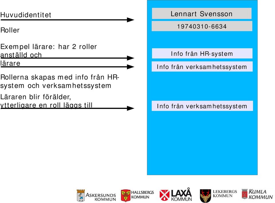 blir förälder, ytterligare en roll läggs till Lennart Svensson