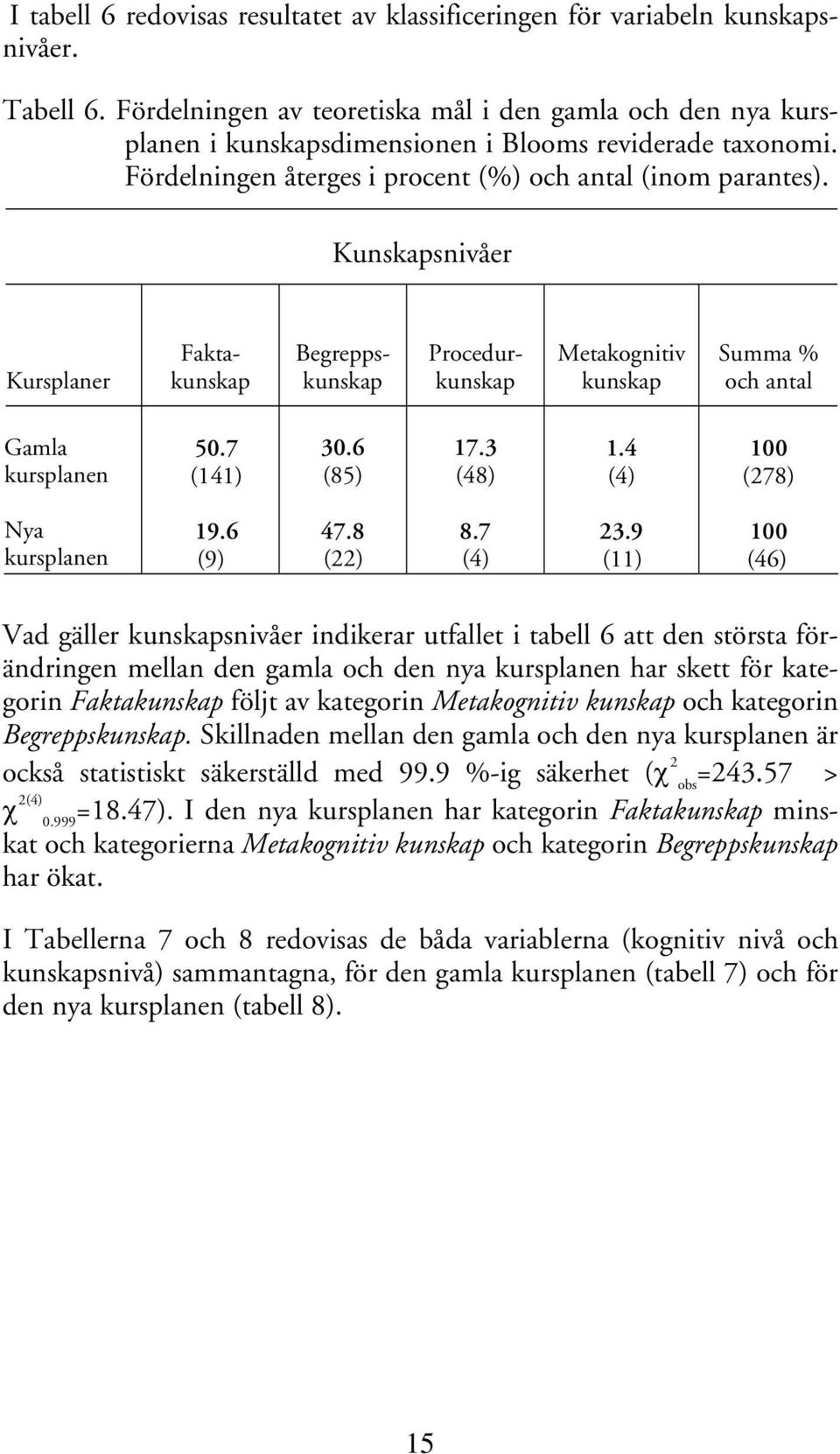 Kunskapsnivåer Kursplaner Faktakunskap Begreppskunskap Procedurkunskap Metakognitiv kunskap Summa % och antal Gamla kursplanen 50.7 (141) 30.6 (85) 17.3 (48) 1.4 (4) 100 (278) Nya kursplanen 19.