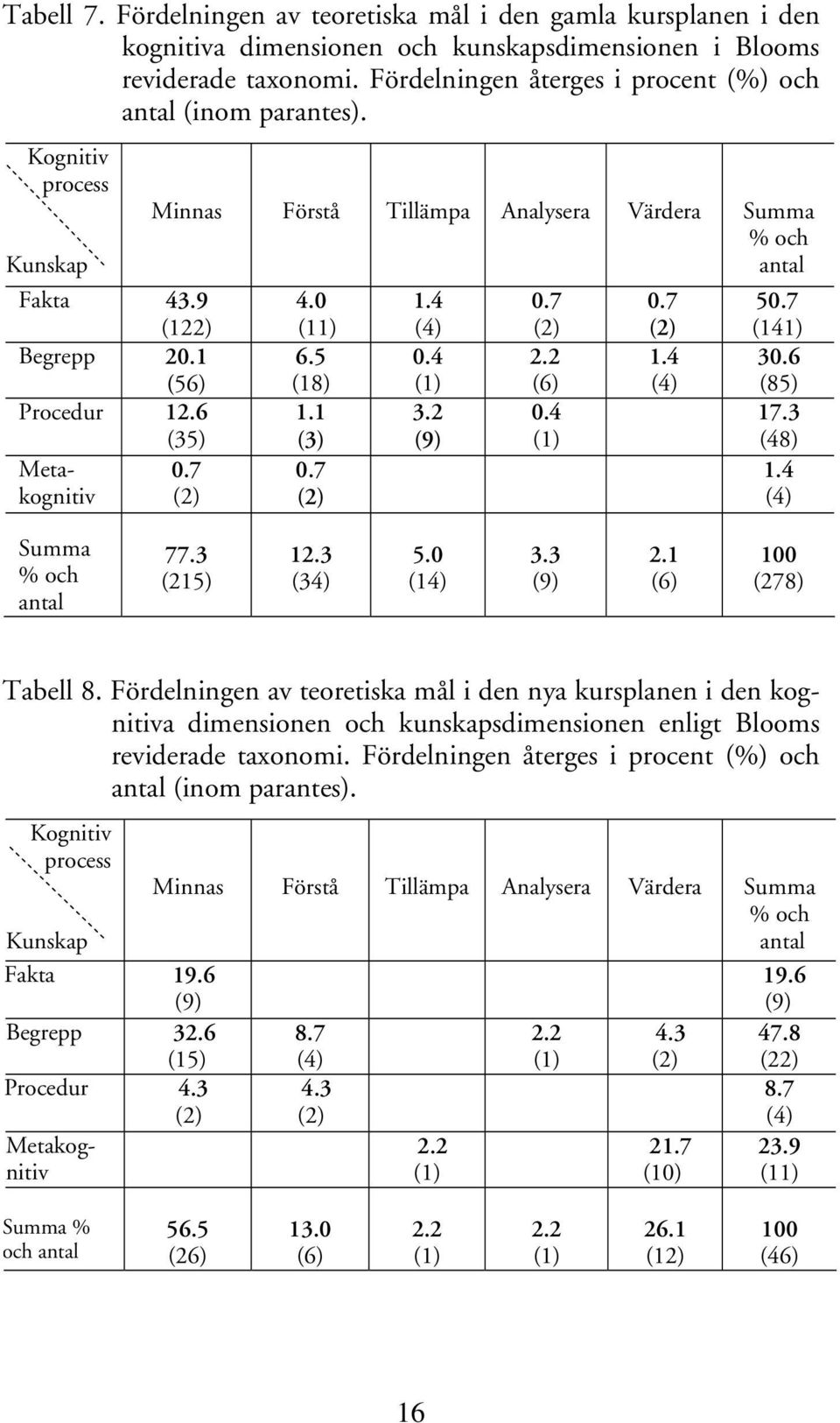 7 (2) Minnas Förstå Tillämpa Analysera Värdera Summa % och antal 4.0 (11) 6.5 (18) 1.1 (3) 0.7 (2) 1.4 (4) 0.4 (1) 3.2 (9) 0.7 (2) 2.2 (6) 0.4 (1) 0.7 (2) 1.4 (4) 50.7 (141) 30.6 (85) 17.3 (48) 1.