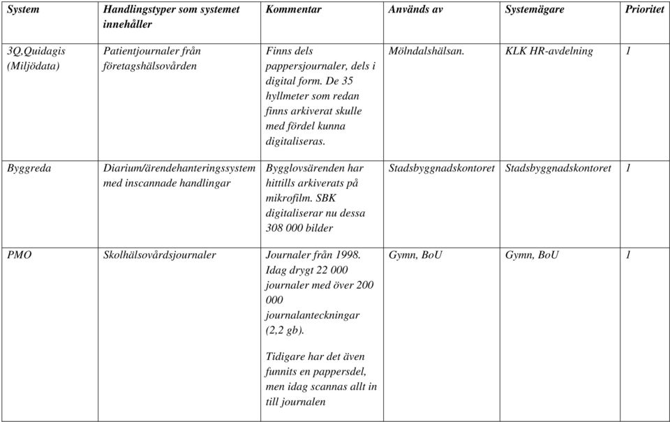 KLK HR-avdelning 1 Byggreda Diarium/ärendehanterings med inscannade handlingar Bygglovsärenden har hittills arkiverats på mikrofilm.