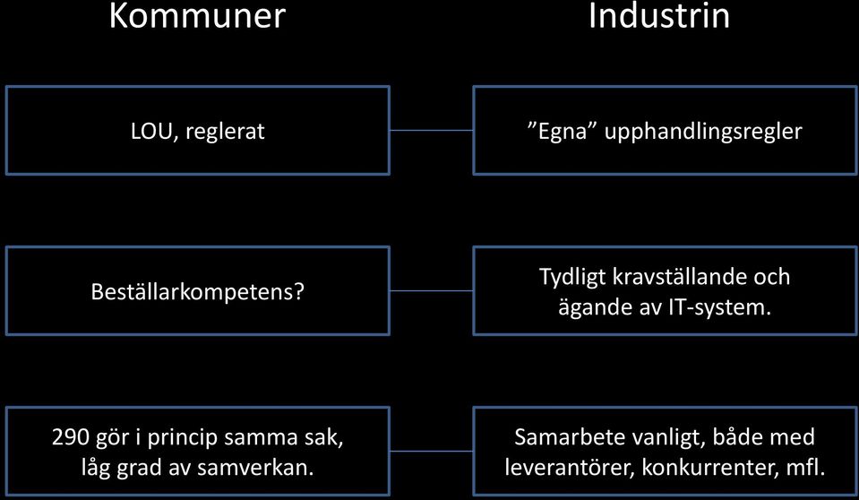 Tydligt kravställande och ägande av IT-system.