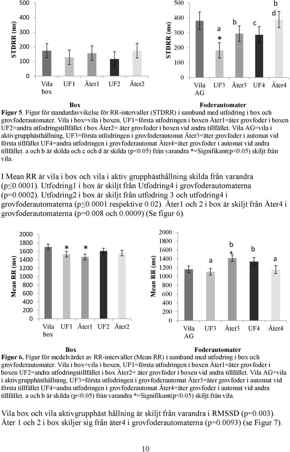 Vila i box=vila i boxen, UF1=första utfodringen i boxen Äter1=äter grovfoder i boxen UF2=andra utfodringstillfället i box Äter2= äter grovfoder i boxen vid andra tillfället.