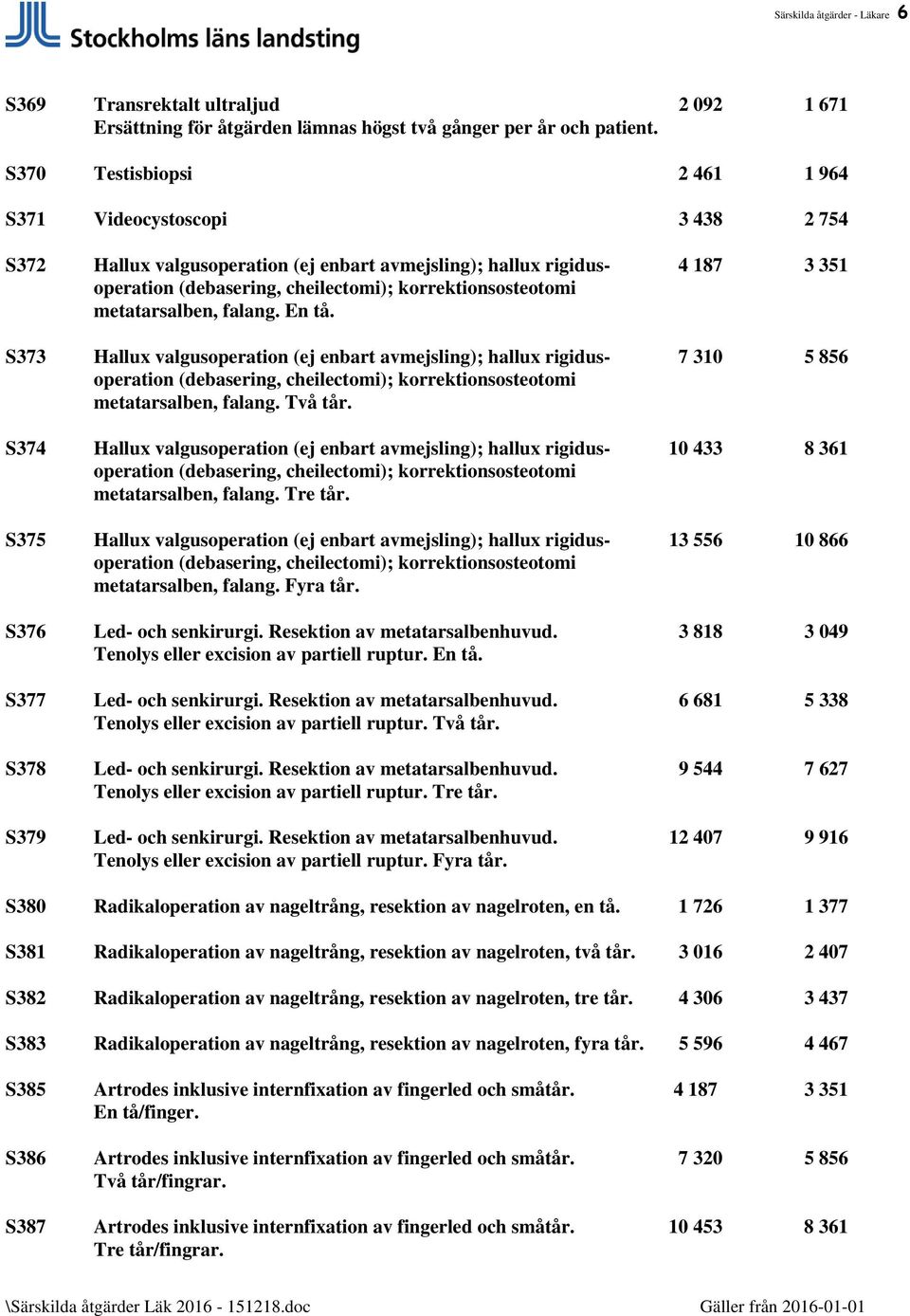 S373 Hallux valgusoperation (ej enbart avmejsling); hallux rigidus- 7 310 5 856 operation (debasering, cheilectomi); korrektionsosteotomi metatarsalben, falang. Två tår.