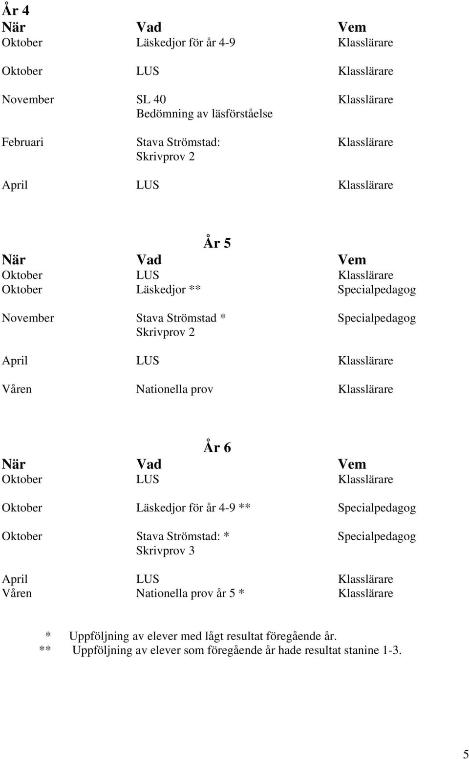 Klasslärare År 6 Oktober Läskedjor för år 4-9 ** Specialpedagog Oktober Stava Strömstad: * Specialpedagog Skrivprov 3 Våren Nationella