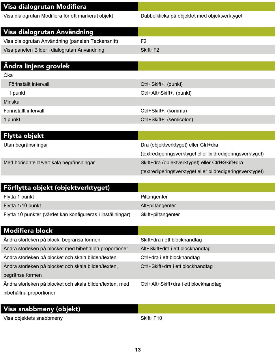 (punkt) Minska Förinställt intervall Ctrl+Skift+, (komma) 1 punkt Ctrl+Skift+; (semicolon) Utan begränsningar Med horisontella/vertikala begränsningar Dra (objektverktyget) eller Ctrl+dra