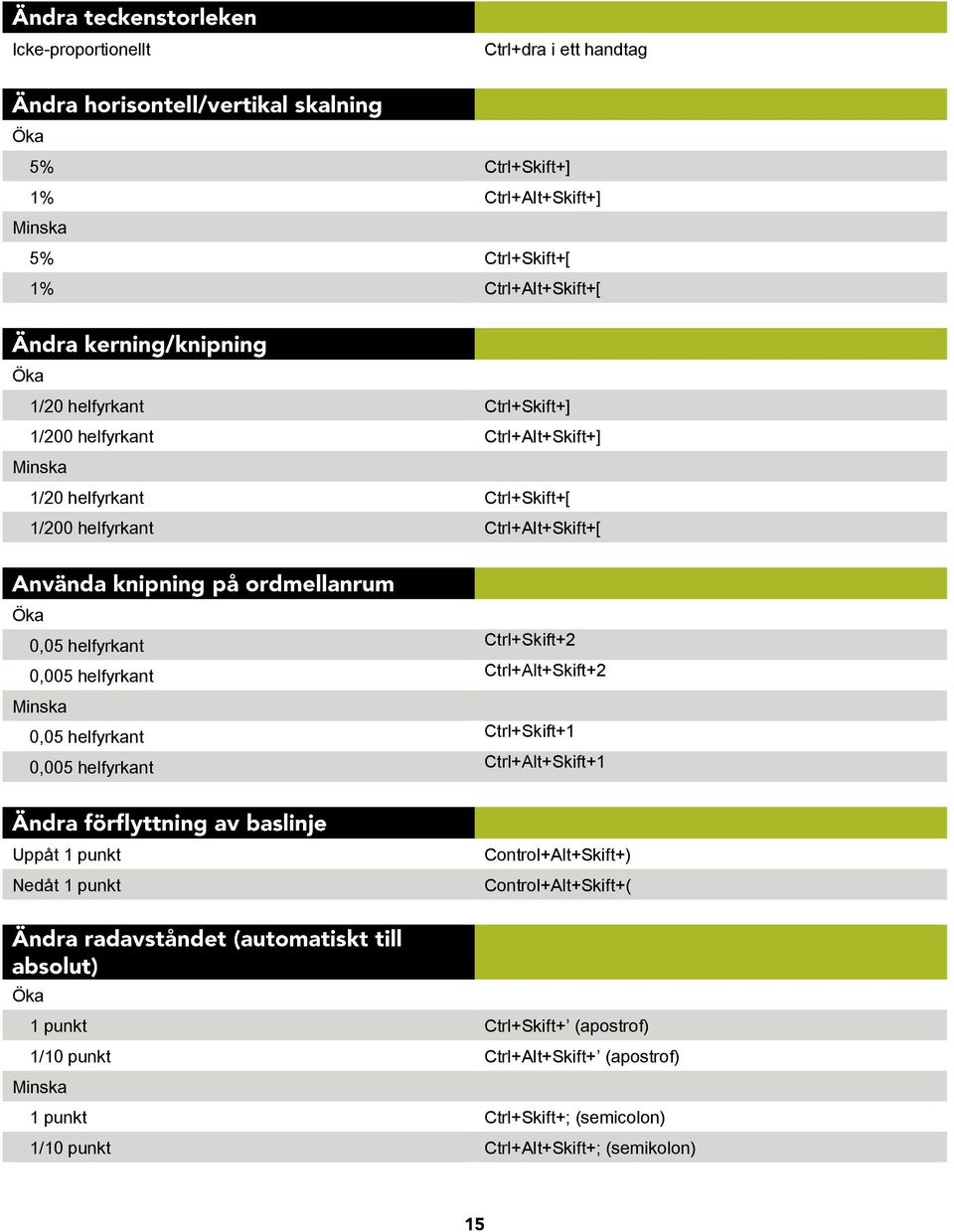 0,005 helfyrkant Ctrl+Alt+Skift+2 Minska 0,05 helfyrkant Ctrl+Skift+1 0,005 helfyrkant Ctrl+Alt+Skift+1 Uppåt 1 punkt Nedåt 1 punkt Control+Alt+Skift+)