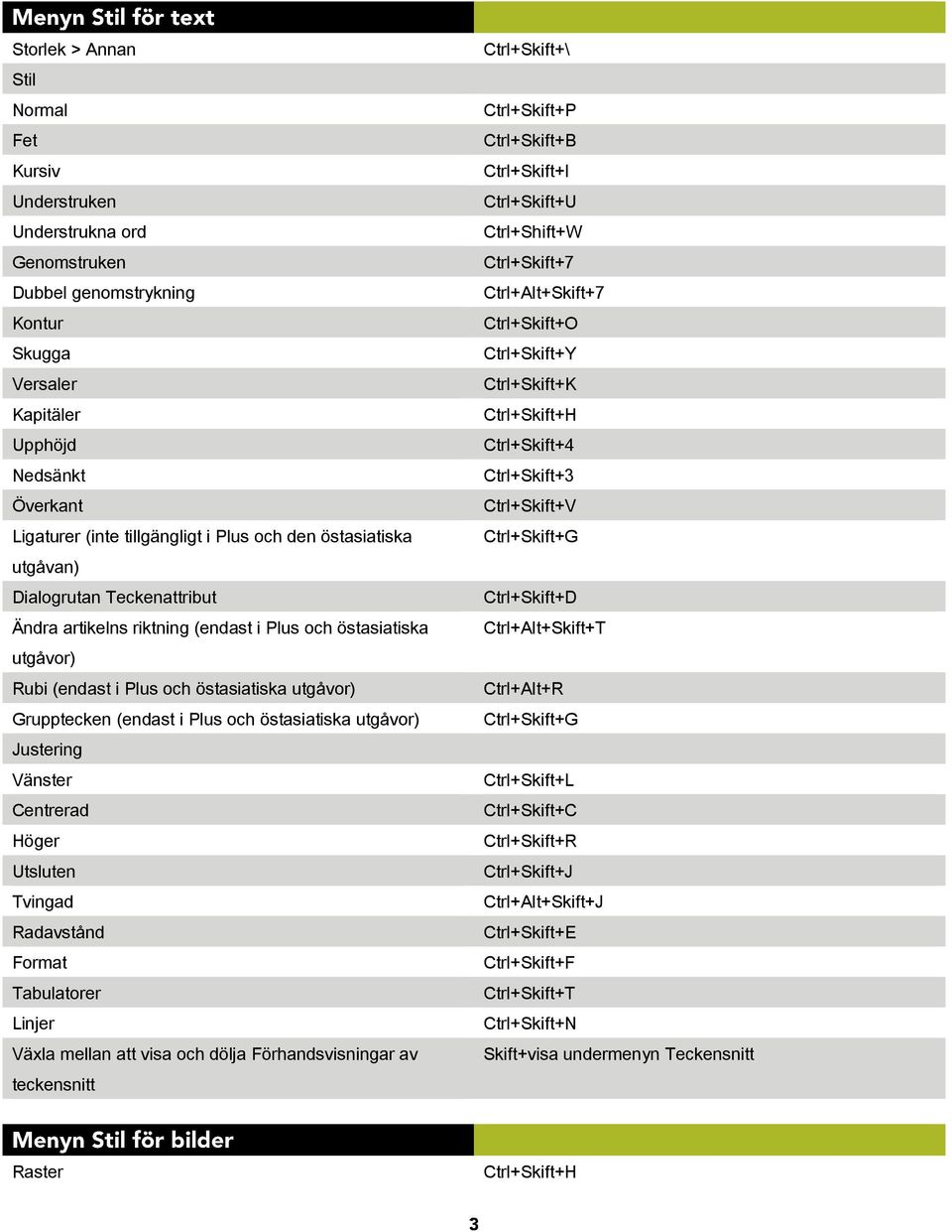 östasiatiska utgåvor) Justering Vänster Centrerad Höger Utsluten Tvingad Radavstånd Format Tabulatorer Linjer Växla mellan att visa och dölja Förhandsvisningar av teckensnitt Ctrl+Skift+\