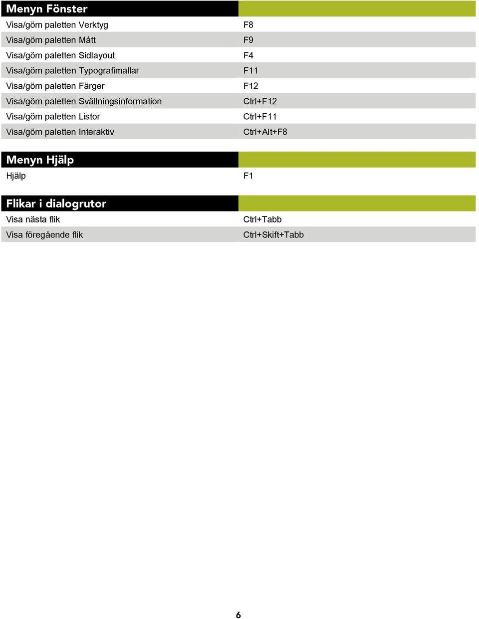 Svällningsinformation Visa/göm paletten Listor Visa/göm paletten Interaktiv F8 F9 F4