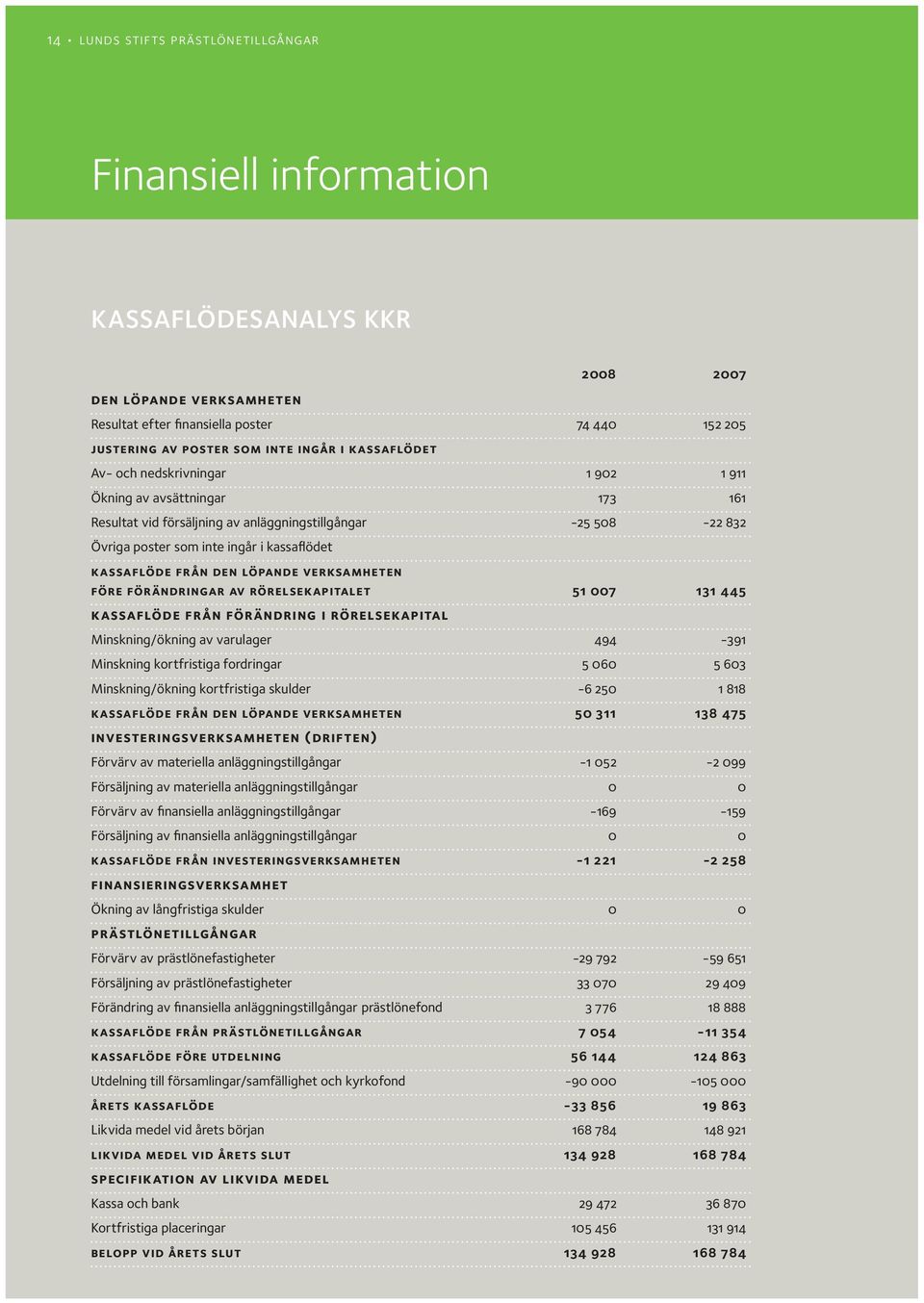 från den löpande verksamheten före förändringar av rörelsekapitalet 51 007 131 445 kassaflöde från förändring i rörelsekapital Minskning/ökning av varulager 494-391 Minskning kortfristiga fordringar