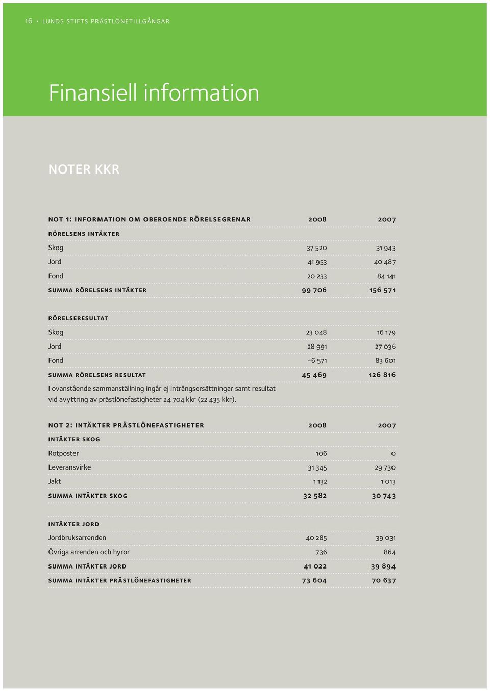 intrångsersättningar samt resultat vid avyttring av prästlönefastigheter 24 704 kkr (22 435 kkr).