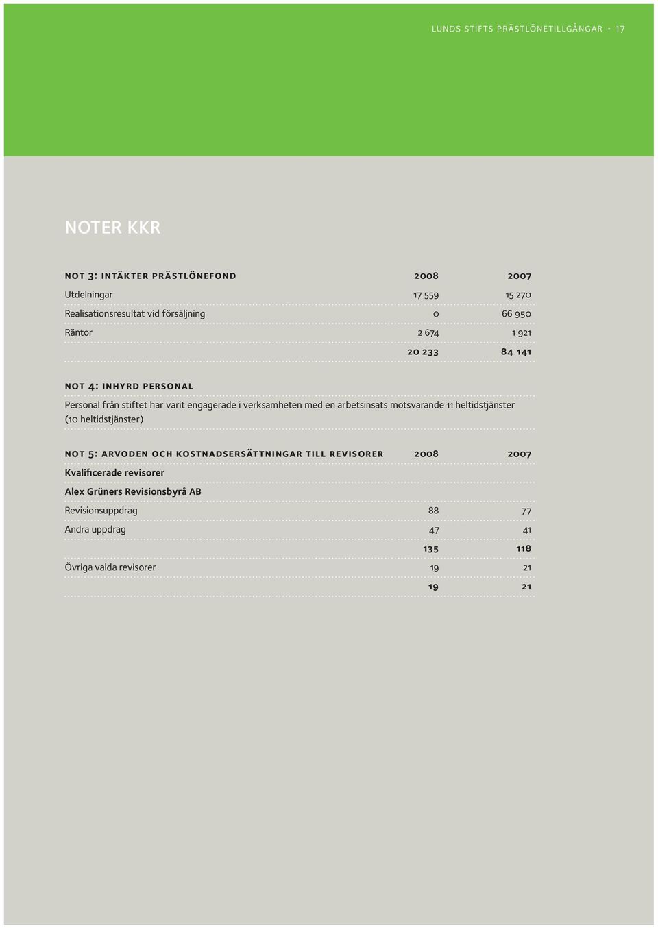 med en arbetsinsats motsvarande 11 heltidstjänster (10 heltidstjänster) not 5: arvoden och kostnadsersättningar till revisorer 2008 2007