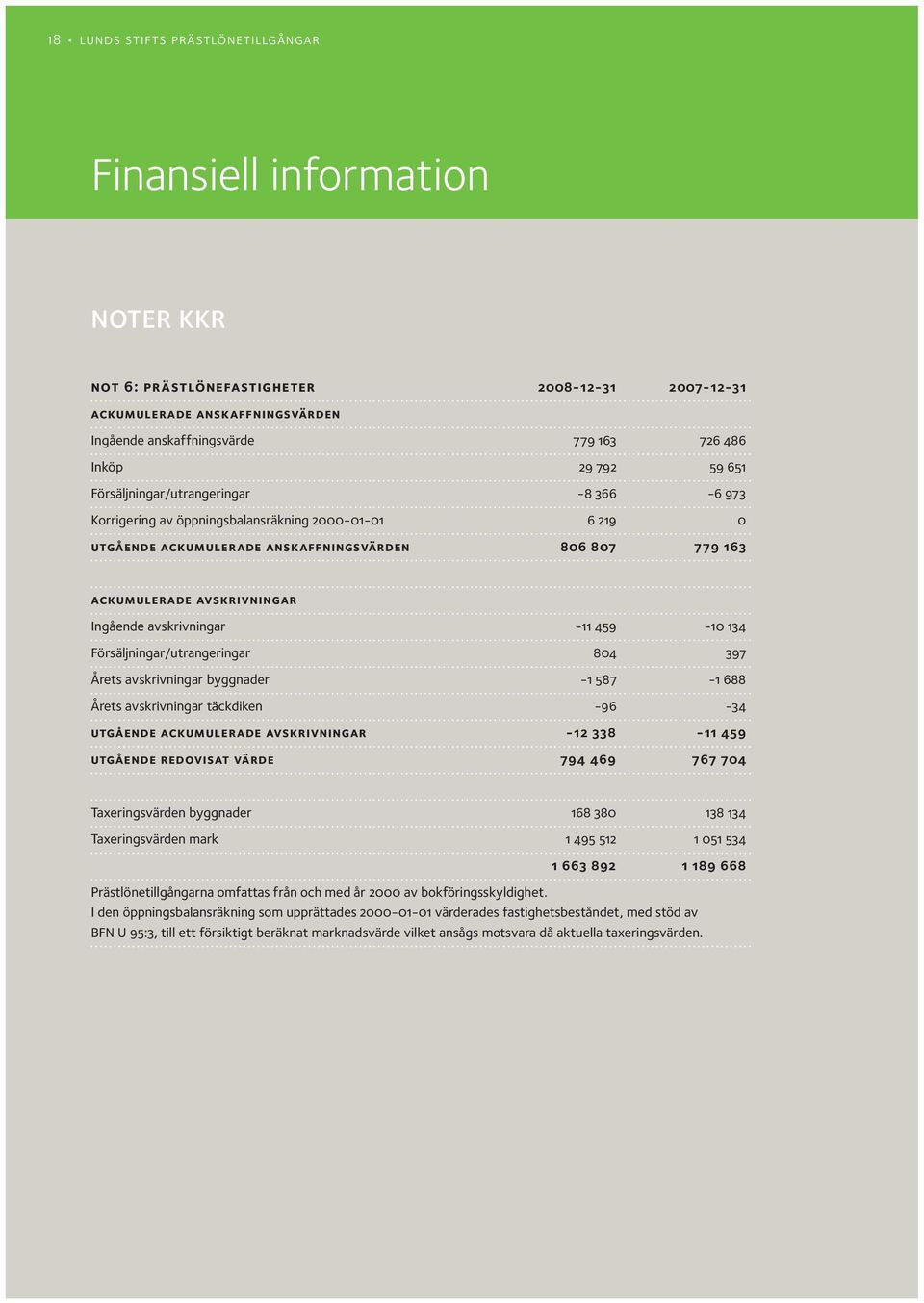 Ingående avskrivningar -11 459-10 134 Försäljningar/utrangeringar 804 397 Årets avskrivningar byggnader -1 587-1 688 Årets avskrivningar täckdiken -96-34 utgående ackumulerade avskrivningar -12