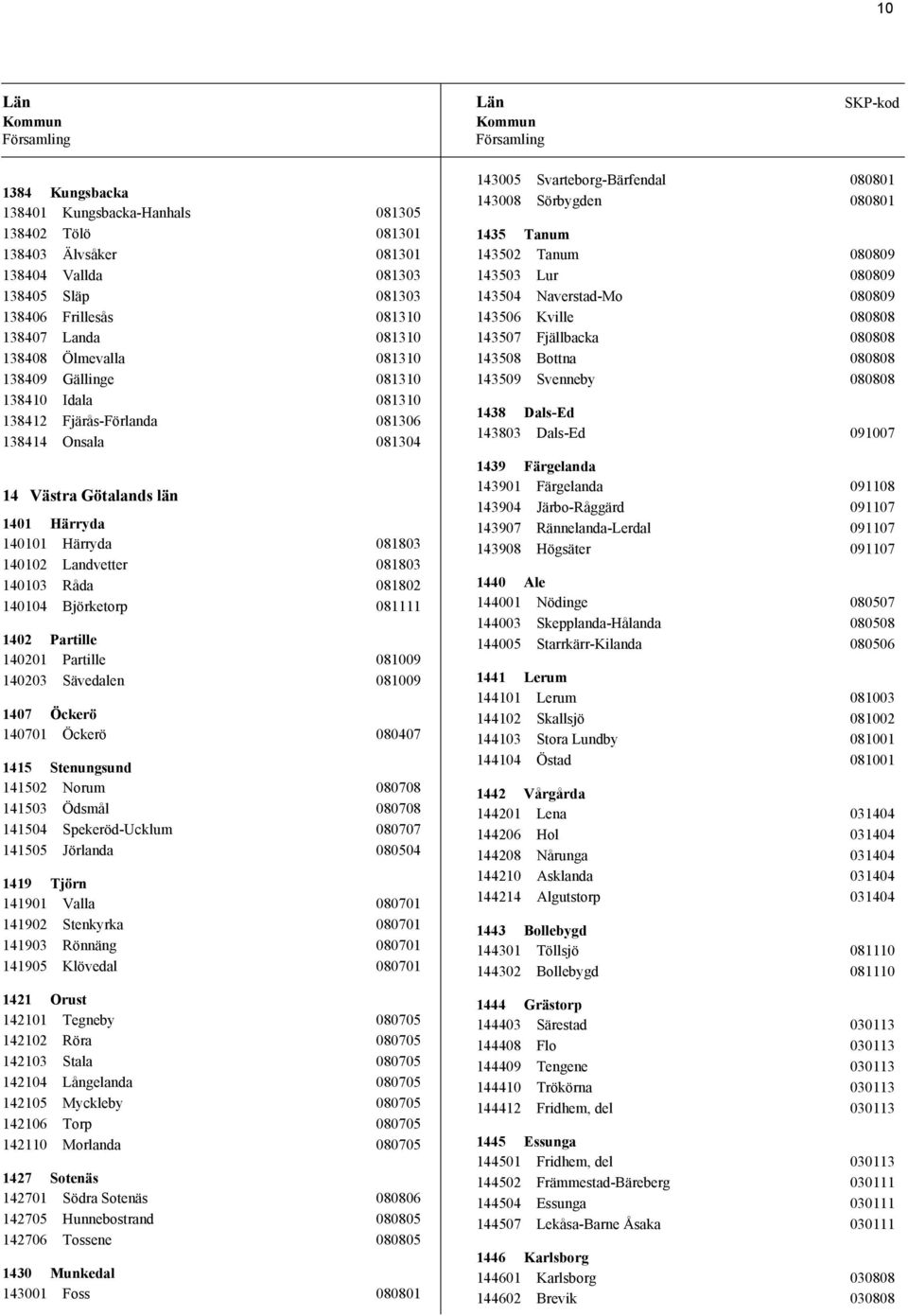 081802 140104 Björketorp 081111 1402 Partille 140201 Partille 081009 140203 Sävedalen 081009 1407 Öckerö 140701 Öckerö 080407 1415 Stenungsund 141502 Norum 080708 141503 Ödsmål 080708 141504