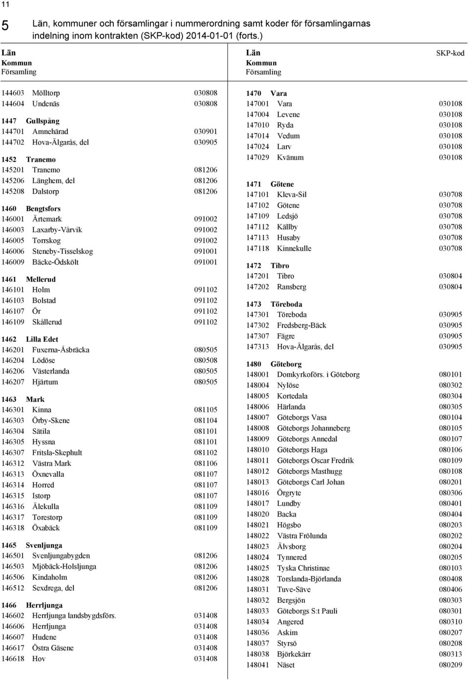 1460 Bengtsfors 146001 Ärtemark 091002 146003 Laxarby-Vårvik 091002 146005 Torrskog 091002 146006 Steneby-Tisselskog 091001 146009 Bäcke-Ödskölt 091001 1461 Mellerud 146101 Holm 091102 146103 Bolstad