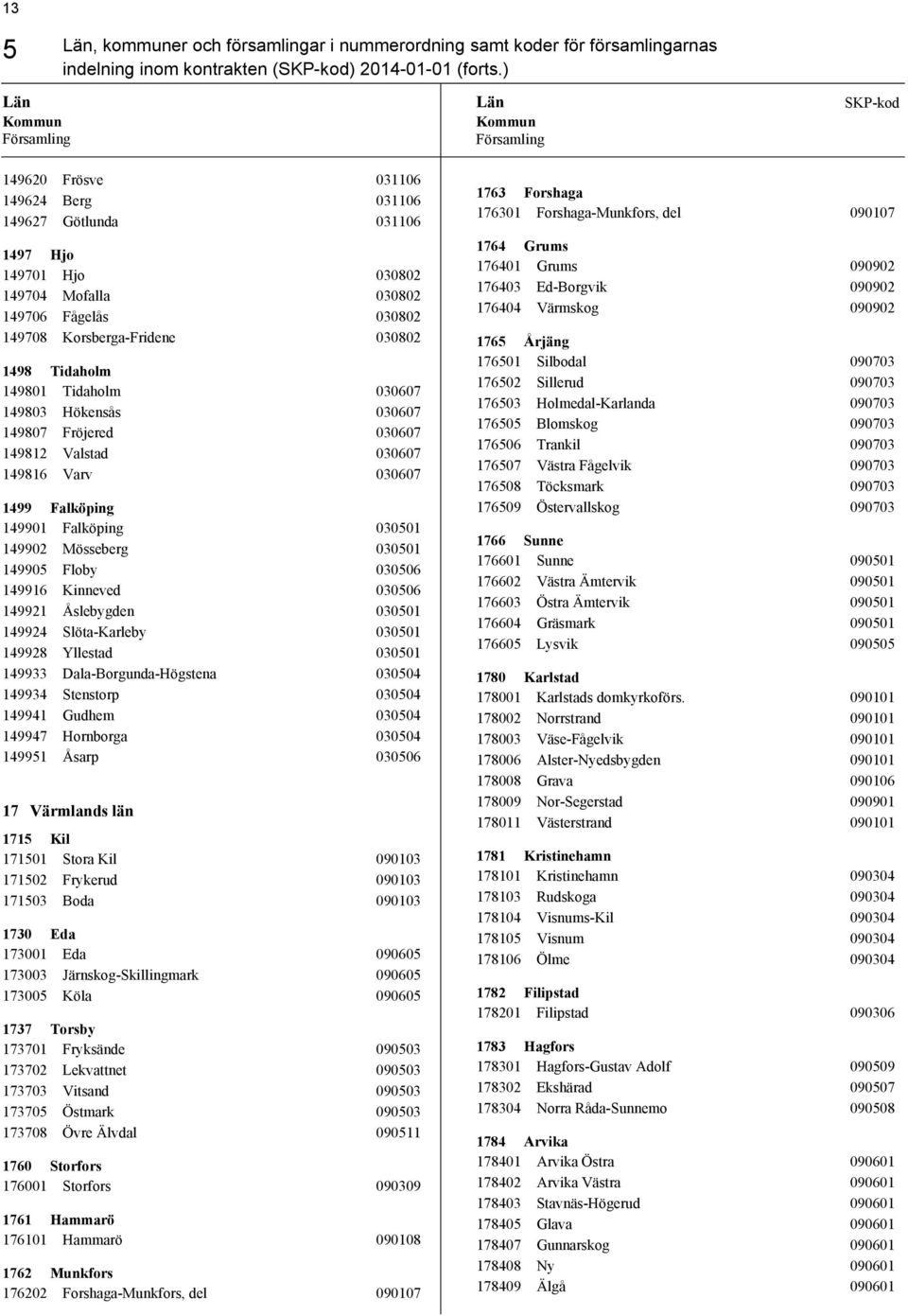 030607 149803 Hökensås 030607 149807 Fröjered 030607 149812 Valstad 030607 149816 Varv 030607 1499 Falköping 149901 Falköping 030501 149902 Mösseberg 030501 149905 Floby 030506 149916 Kinneved 030506