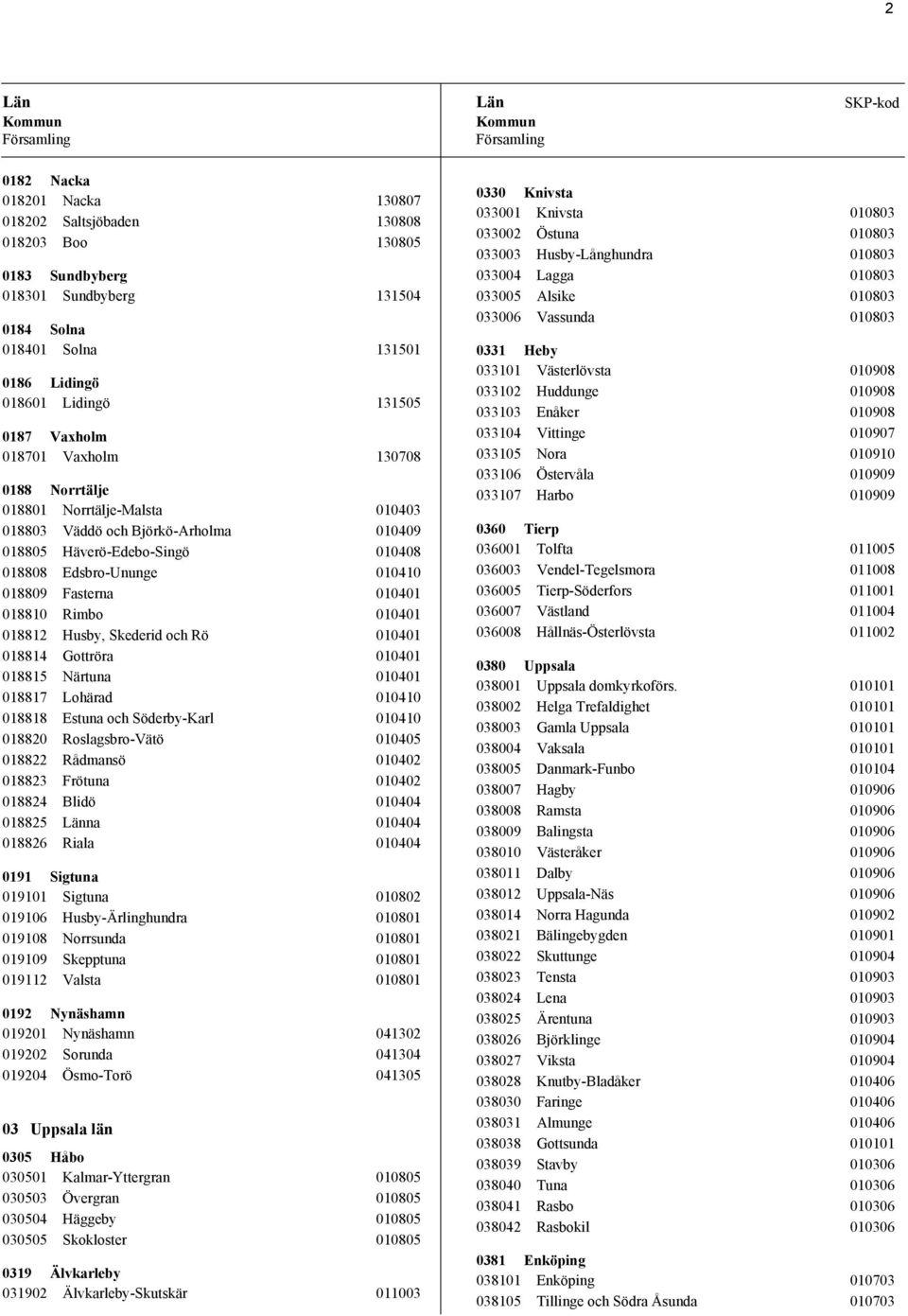 Rimbo 010401 018812 Husby, Skederid och Rö 010401 018814 Gottröra 010401 018815 Närtuna 010401 018817 Lohärad 010410 018818 Estuna och Söderby-Karl 010410 018820 Roslagsbro-Vätö 010405 018822