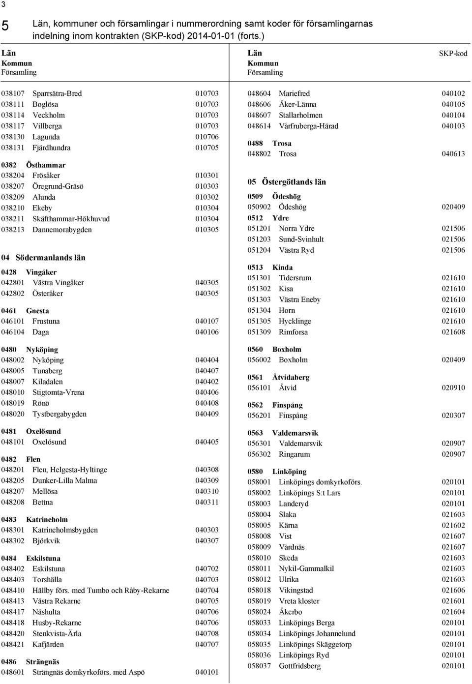 Öregrund-Gräsö 010303 038209 Alunda 010302 038210 Ekeby 010304 038211 Skäfthammar-Hökhuvud 010304 038213 Dannemorabygden 010305 04 Södermanlands län 0428 Vingåker 042801 Västra Vingåker 040305 042802