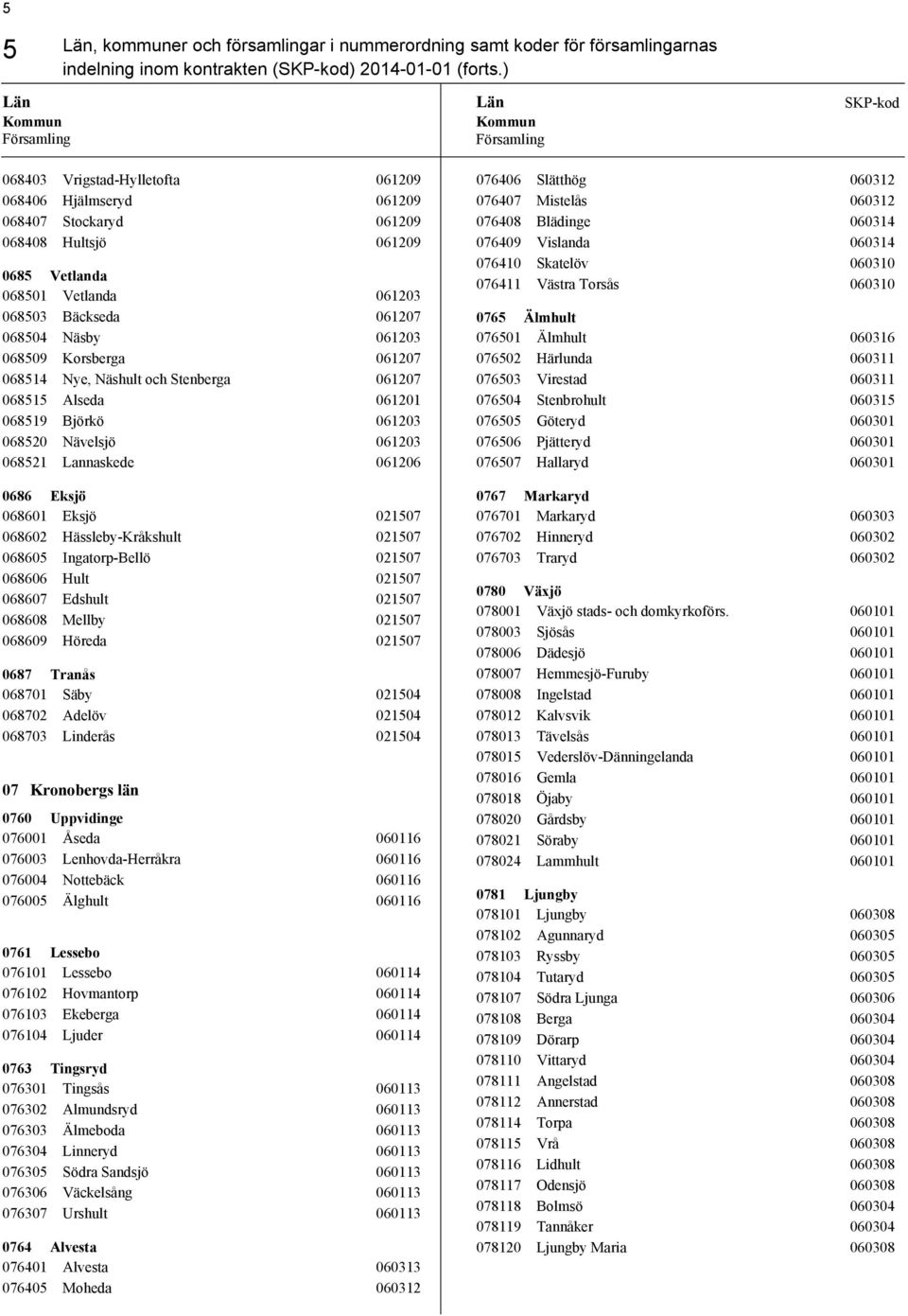 Korsberga 061207 068514 Nye, Näshult och Stenberga 061207 068515 Alseda 061201 068519 Björkö 061203 068520 Nävelsjö 061203 068521 Lannaskede 061206 0686 Eksjö 068601 Eksjö 021507 068602