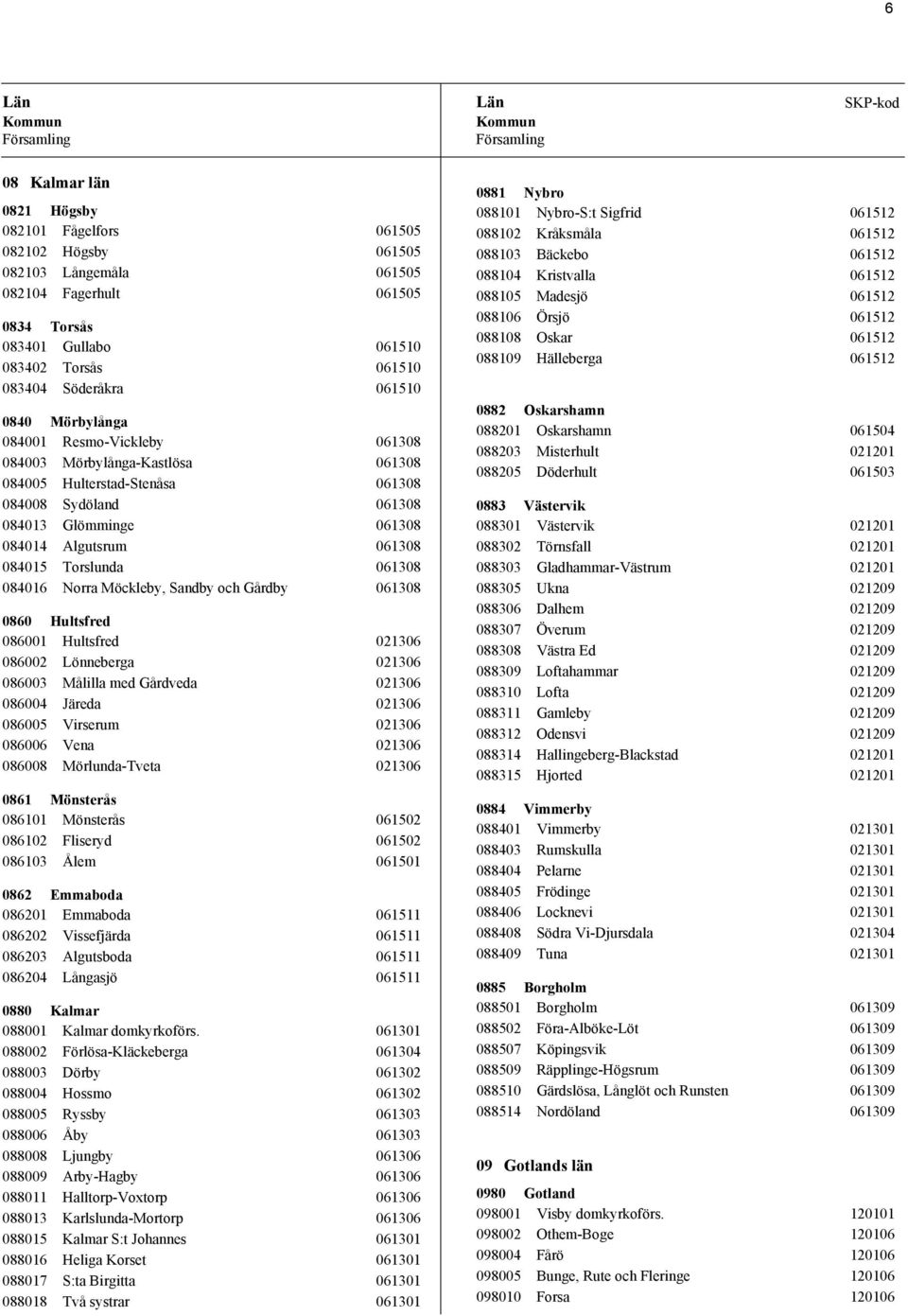 061308 084016 Norra Möckleby, Sandby och Gårdby 061308 0860 Hultsfred 086001 Hultsfred 021306 086002 Lönneberga 021306 086003 Målilla med Gårdveda 021306 086004 Järeda 021306 086005 Virserum 021306